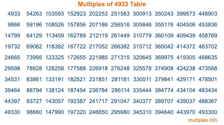 Multiples of 4933 Table Multiples of 4933 Table