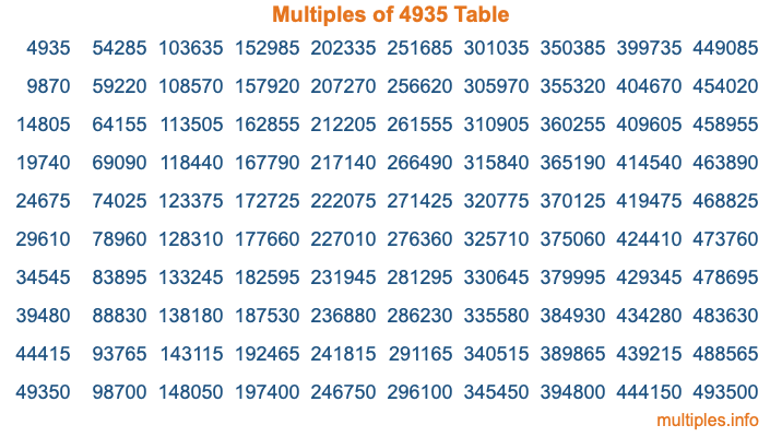 Multiples of 4935 Table Multiples of 4935 Table
