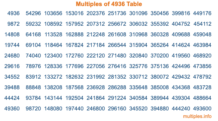 Multiples of 4936 Table Multiples of 4936 Table