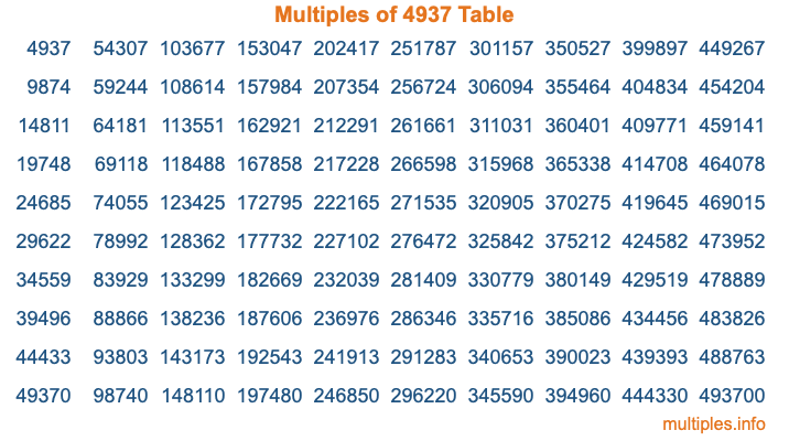 Multiples of 4937 Table Multiples of 4937 Table