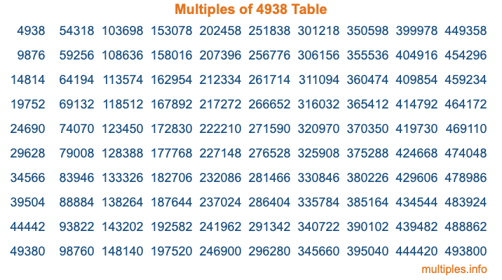 Multiples of 4938 Table Multiples of 4938 Table