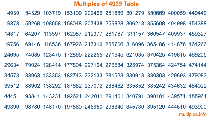 Multiples of 4939 Table Multiples of 4939 Table