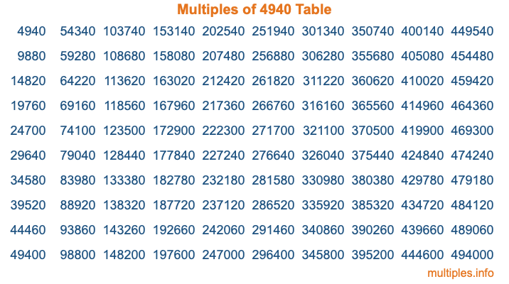 Multiples of 4940 Table Multiples of 4940 Table