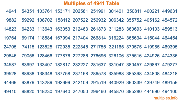 Multiples of 4941 Table