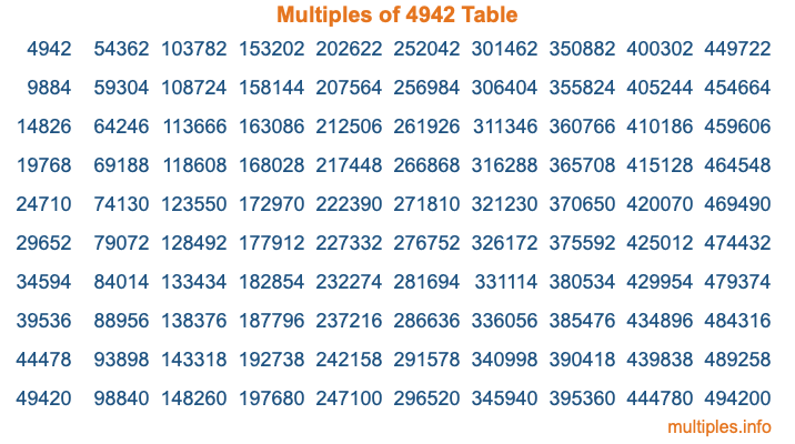 Multiples of 4942 Table