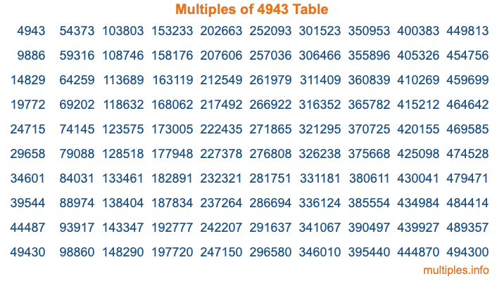 Multiples of 4943 Table
