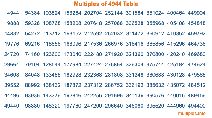 Multiples of 4944 Table
