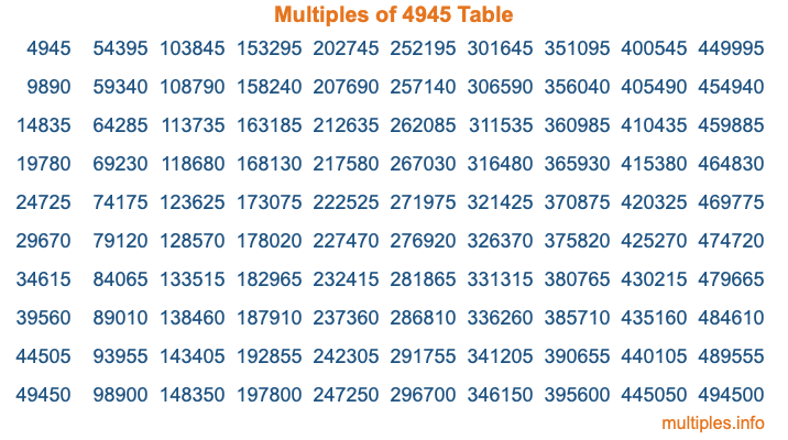 Multiples of 4945 Table