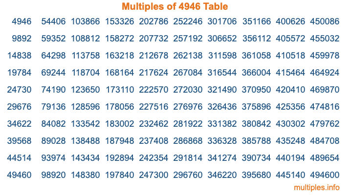 Multiples of 4946 Table