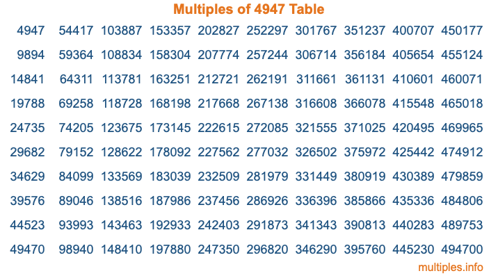 Multiples of 4947 Table