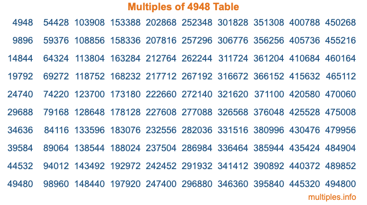 Multiples of 4948 Table
