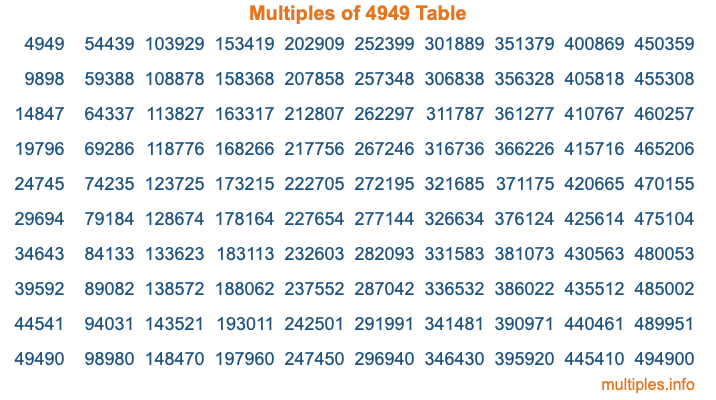 Multiples of 4949 Table Multiples of 4949 Table
