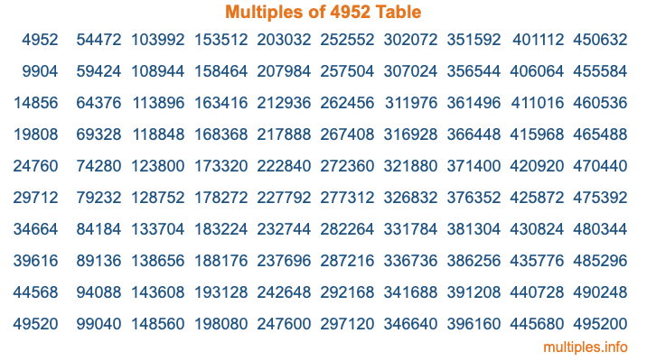 Multiples of 4952 Table Multiples of 4952 Table