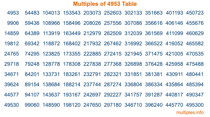 Multiples of 4953 Table Multiples of 4953 Table
