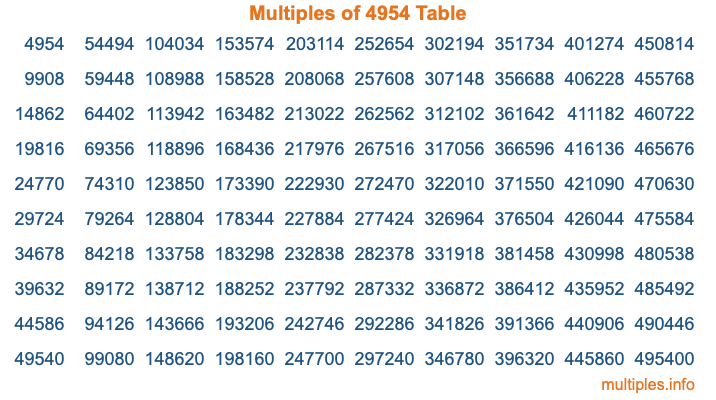 Multiples of 4954 Table Multiples of 4954 Table
