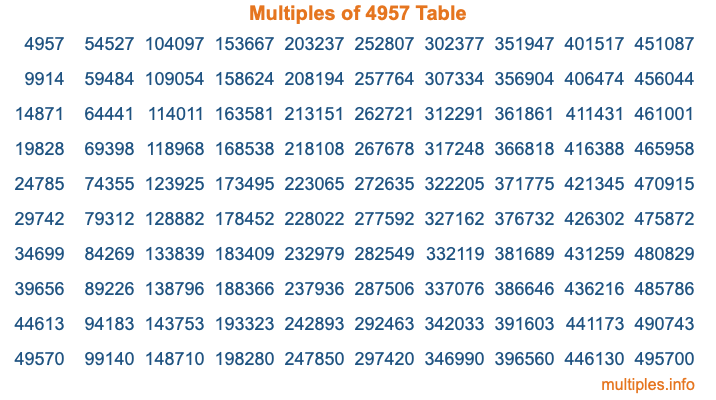 Multiples of 4957 Table Multiples of 4957 Table