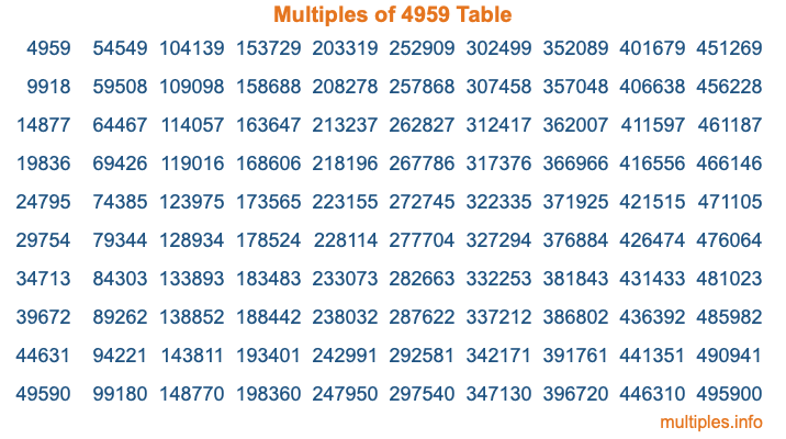 Multiples of 4959 Table Multiples of 4959 Table