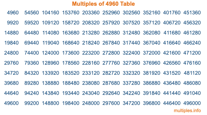 Multiples of 4960 Table Multiples of 4960 Table