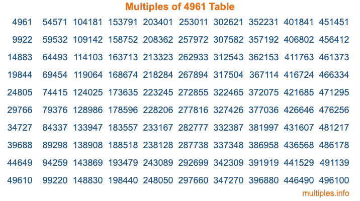 Multiples of 4961 Table Multiples of 4961 Table
