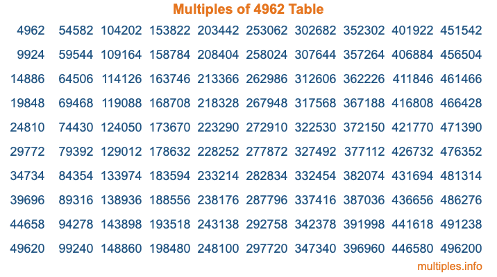 Multiples of 4962 Table Multiples of 4962 Table