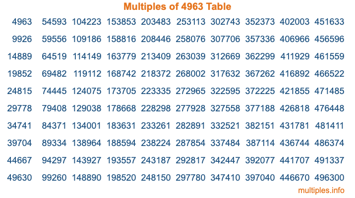 Multiples of 4963 Table Multiples of 4963 Table