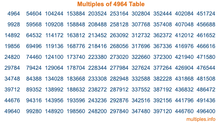 Multiples of 4964 Table Multiples of 4964 Table