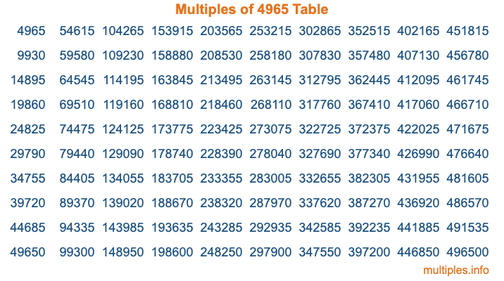 Multiples of 4965 Table Multiples of 4965 Table