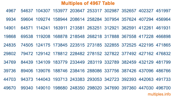 Multiples of 4967 Table Multiples of 4967 Table