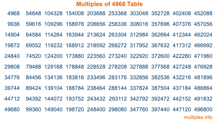 Multiples of 4968 Table Multiples of 4968 Table