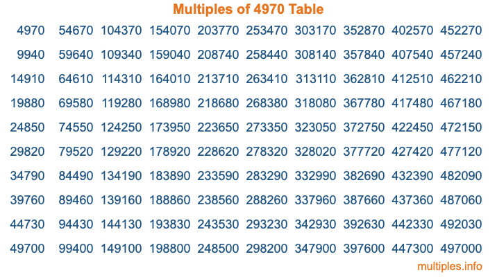 Multiples of 4970 Table Multiples of 4970 Table
