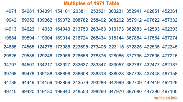 Multiples of 4971 Table Multiples of 4971 Table