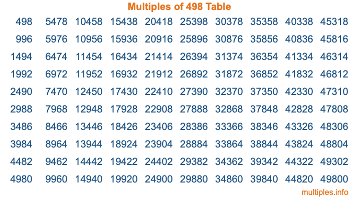 Multiples of 498 Table