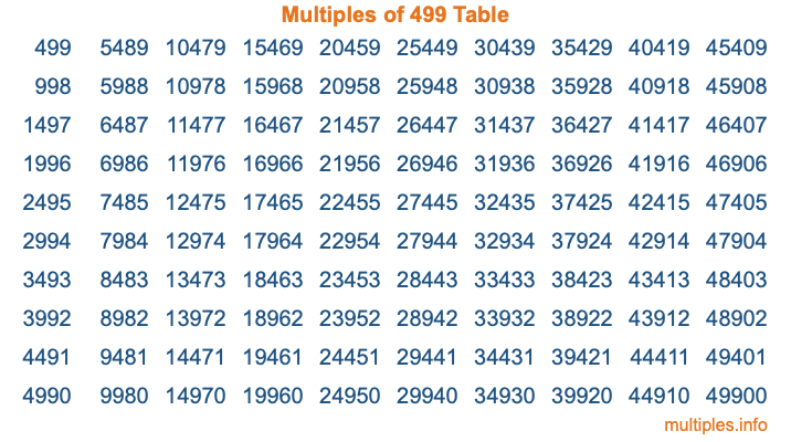 Multiples of 499 Table