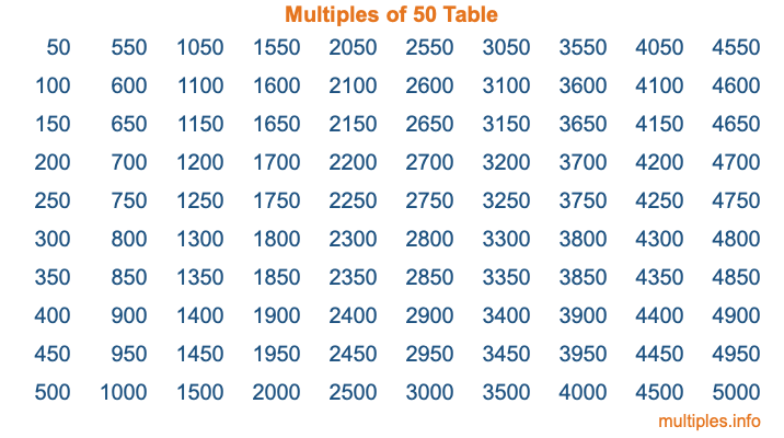 Multiples of 50 Table