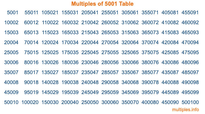 Multiples of 5001 Table