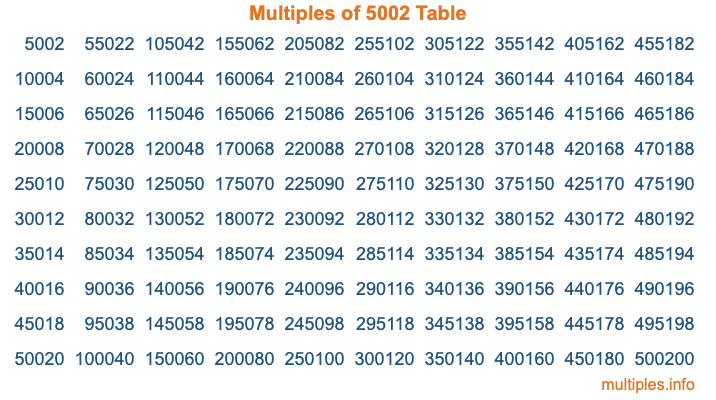 Multiples of 5002 Table Multiples of 5002 Table