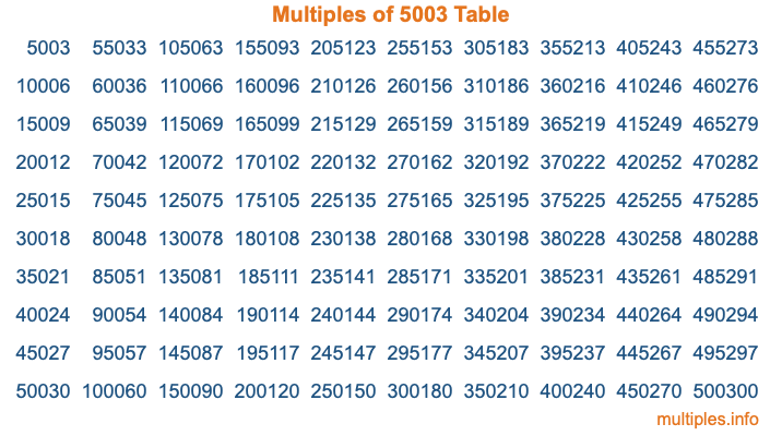Multiples of 5003 Table