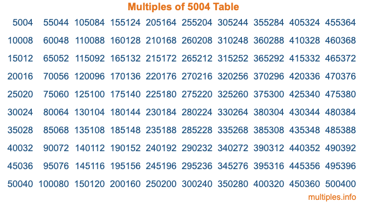 Multiples of 5004 Table