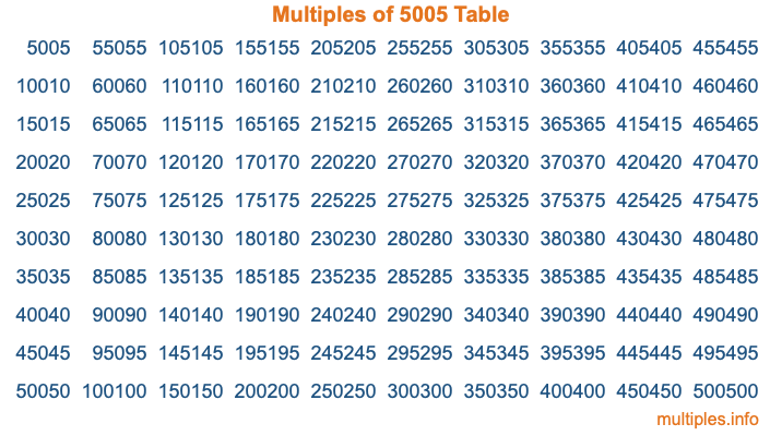 Multiples of 5005 Table Multiples of 5005 Table