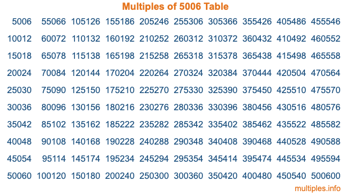 Multiples of 5006 Table Multiples of 5006 Table