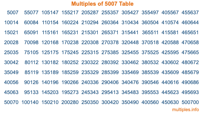 Multiples of 5007 Table Multiples of 5007 Table