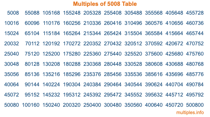 Multiples of 5008 Table Multiples of 5008 Table
