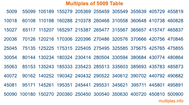 Multiples of 5009 Table Multiples of 5009 Table