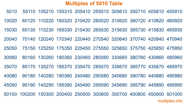 Multiples of 5010 Table Multiples of 5010 Table