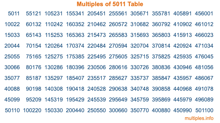 Multiples of 5011 Table Multiples of 5011 Table