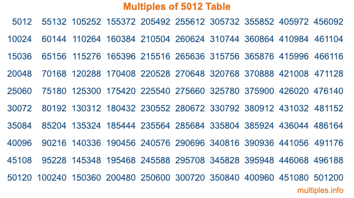 Multiples of 5012 Table Multiples of 5012 Table