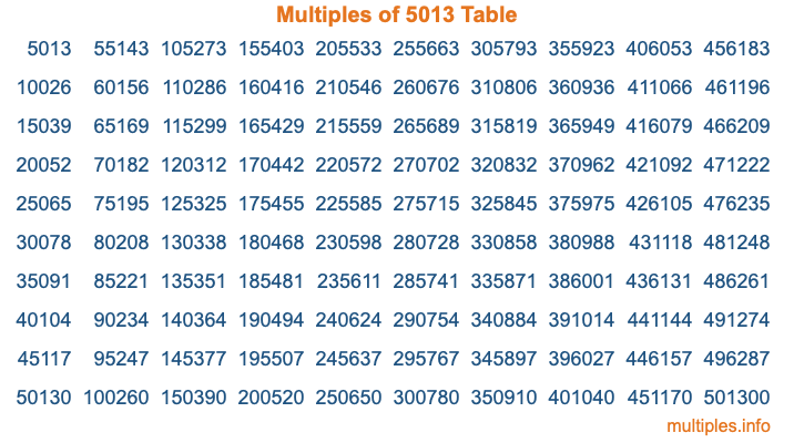 Multiples of 5013 Table Multiples of 5013 Table