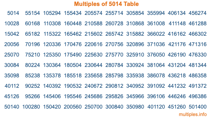 Multiples of 5014 Table Multiples of 5014 Table