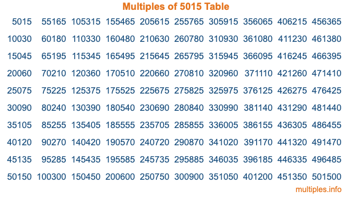 Multiples of 5015 Table Multiples of 5015 Table
