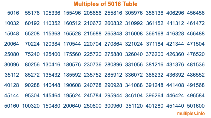 Multiples of 5016 Table Multiples of 5016 Table